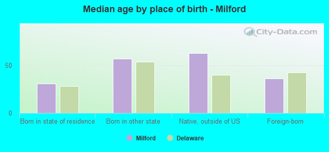 Median age by place of birth - Milford