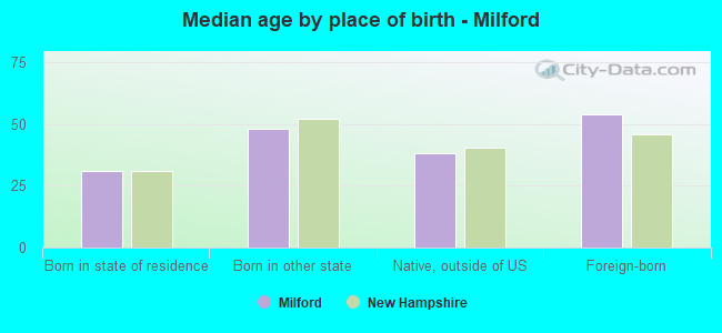 Median age by place of birth - Milford