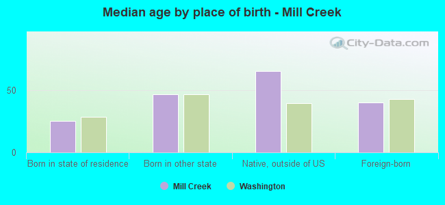 Median age by place of birth - Mill Creek