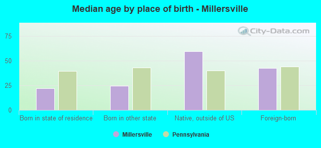 Median age by place of birth - Millersville
