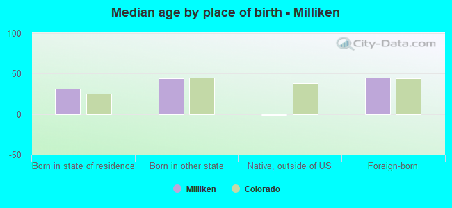 Median age by place of birth - Milliken