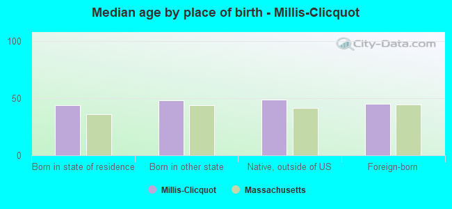 Median age by place of birth - Millis-Clicquot