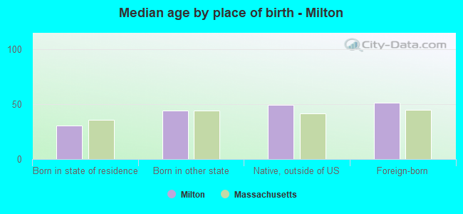 Median age by place of birth - Milton