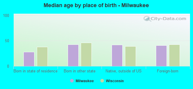 Median age by place of birth - Milwaukee