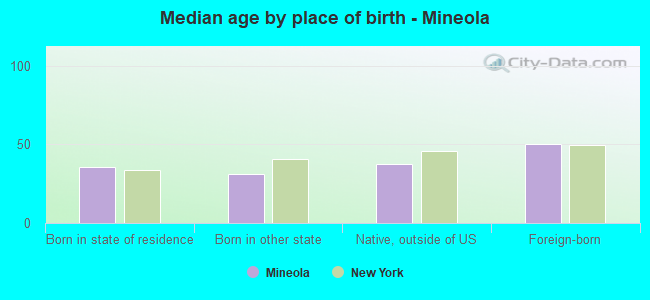 Median age by place of birth - Mineola