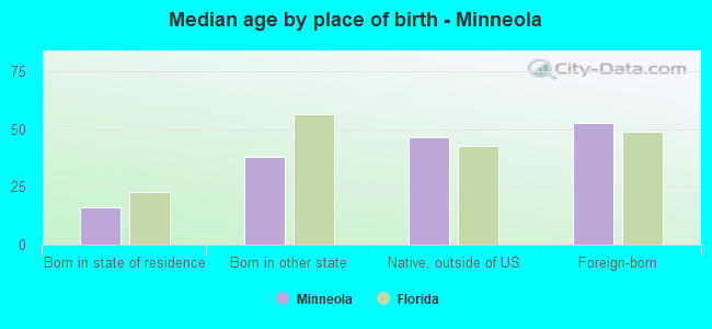 Median age by place of birth - Minneola