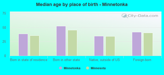 Median age by place of birth - Minnetonka