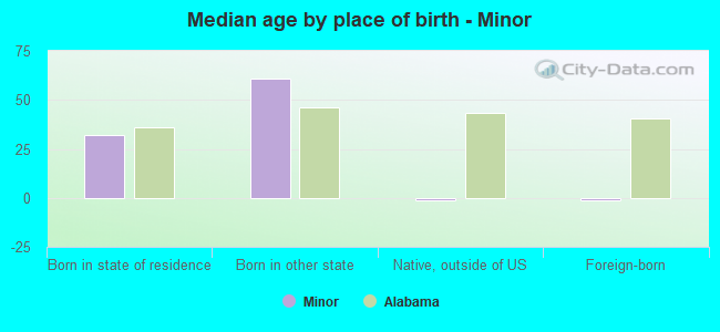 Median age by place of birth - Minor