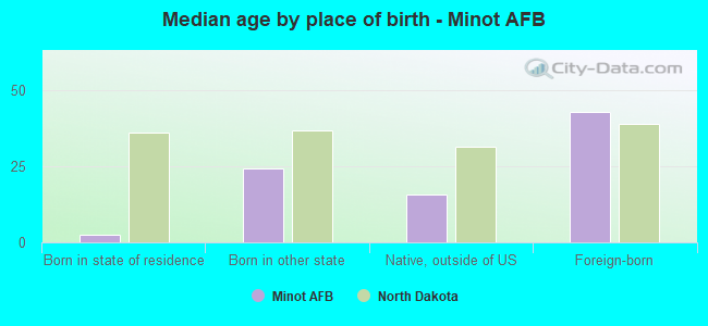 Median age by place of birth - Minot AFB