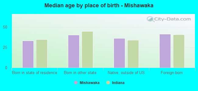 Median age by place of birth - Mishawaka