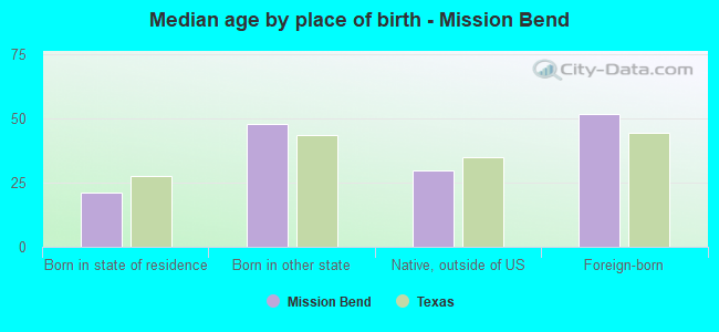 Median age by place of birth - Mission Bend