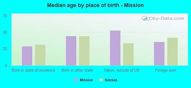 Median age by place of birth - Mission