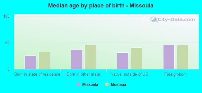 Median age by place of birth - Missoula