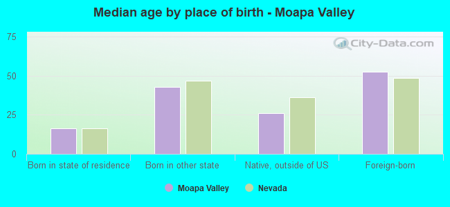 Median age by place of birth - Moapa Valley