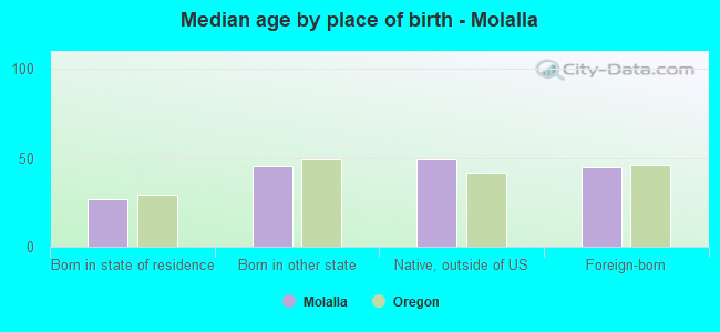 Median age by place of birth - Molalla
