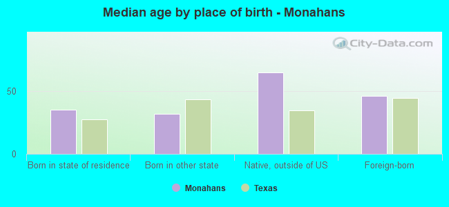 Median age by place of birth - Monahans