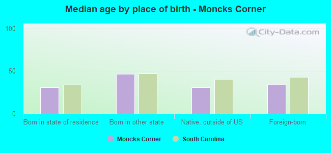 Median age by place of birth - Moncks Corner