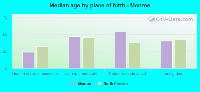 Median age by place of birth - Monroe