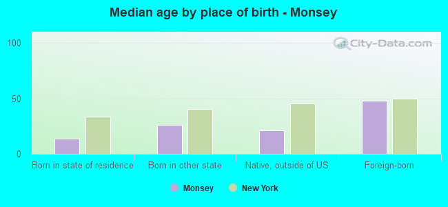 Median age by place of birth - Monsey