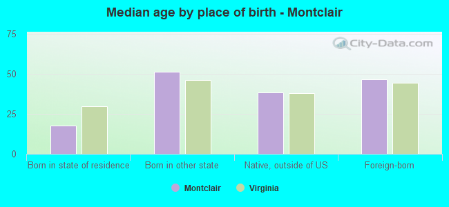 Median age by place of birth - Montclair