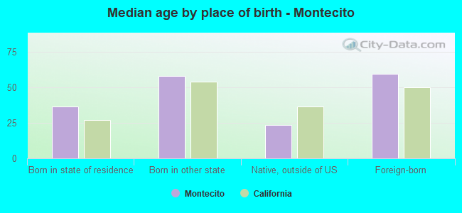 Median age by place of birth - Montecito