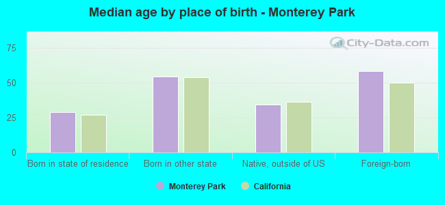Median age by place of birth - Monterey Park