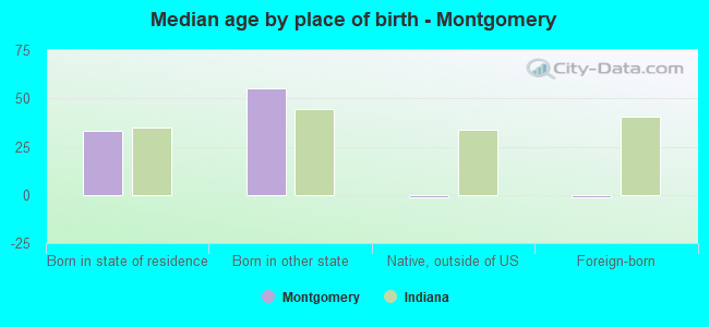 Median age by place of birth - Montgomery