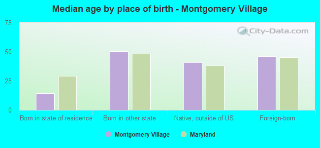 Median age by place of birth - Montgomery Village