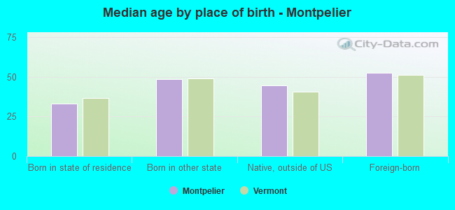 Median age by place of birth - Montpelier