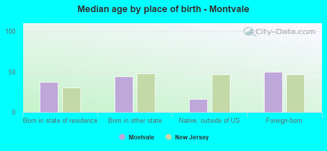 Median age by place of birth - Montvale