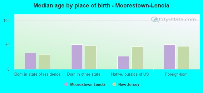 Median age by place of birth - Moorestown-Lenola