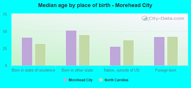Median age by place of birth - Morehead City