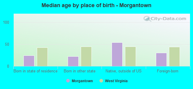 Median age by place of birth - Morgantown