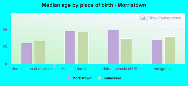 Median age by place of birth - Morristown
