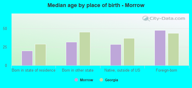 Median age by place of birth - Morrow
