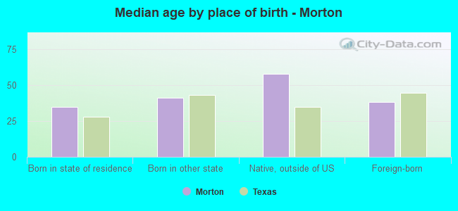 Median age by place of birth - Morton