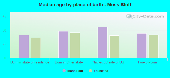 Median age by place of birth - Moss Bluff