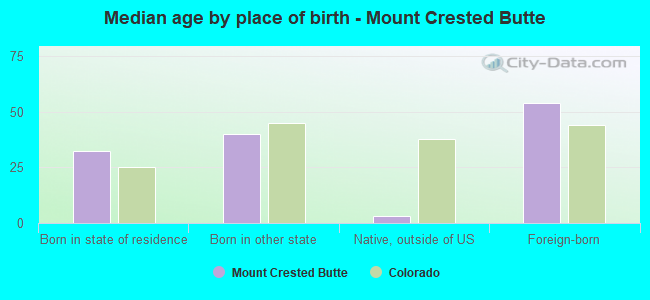 Median age by place of birth - Mount Crested Butte
