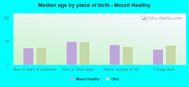 Median age by place of birth - Mount Healthy