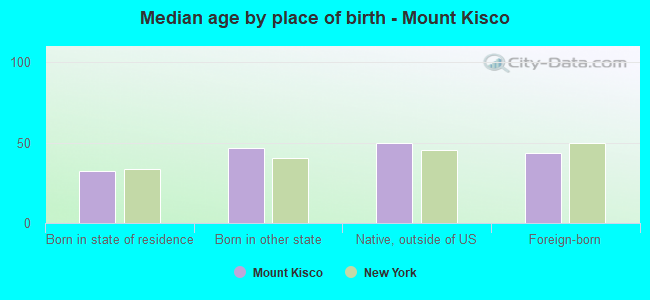 Median age by place of birth - Mount Kisco