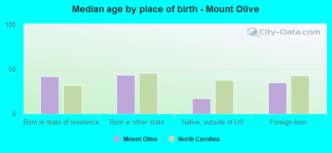Median age by place of birth - Mount Olive