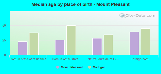 Median age by place of birth - Mount Pleasant
