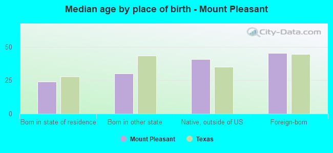 Median age by place of birth - Mount Pleasant