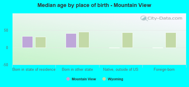 Median age by place of birth - Mountain View