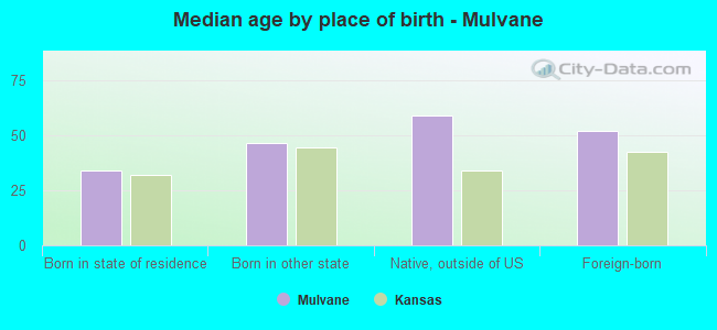 Median age by place of birth - Mulvane