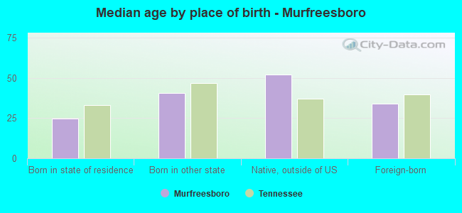Median age by place of birth - Murfreesboro