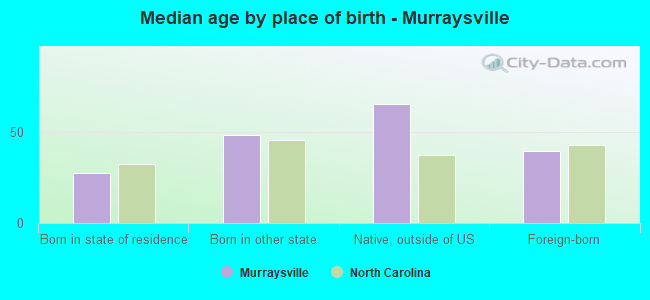 Median age by place of birth - Murraysville