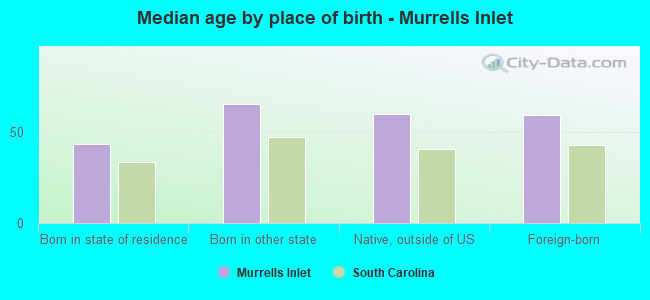 Median age by place of birth - Murrells Inlet