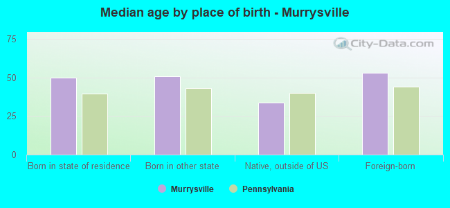 Median age by place of birth - Murrysville