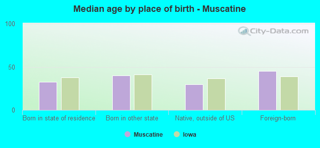 Median age by place of birth - Muscatine